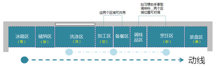 廚房裝修布局,廚房布局