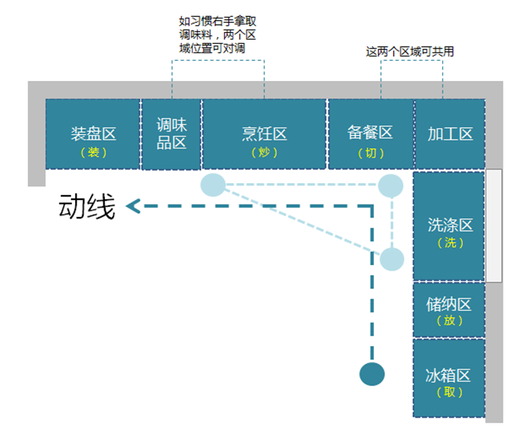 廚房裝修布局,廚房布局