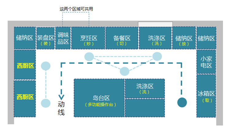 廚房裝修布局,廚房布局